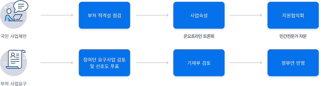 제안형 참여방식